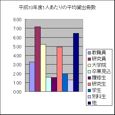 ChartObject ����10�N�x1�l������̕��ϑݏo����