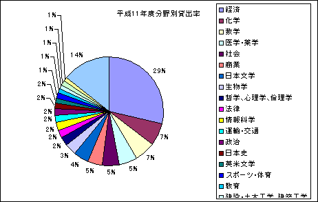 ChartObject ����11�N�x����ʑݏo��