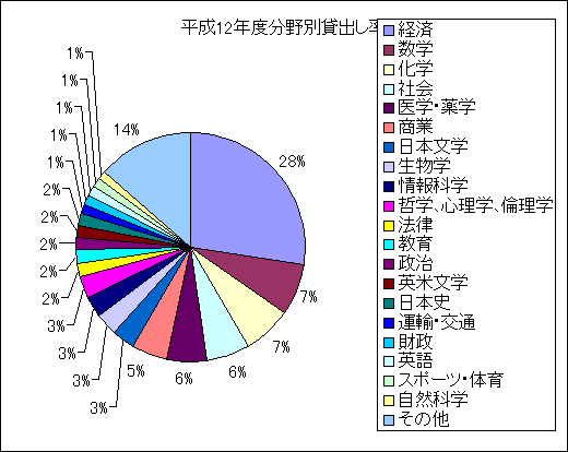 ChartObject ����12�N�x����ʑݏo����